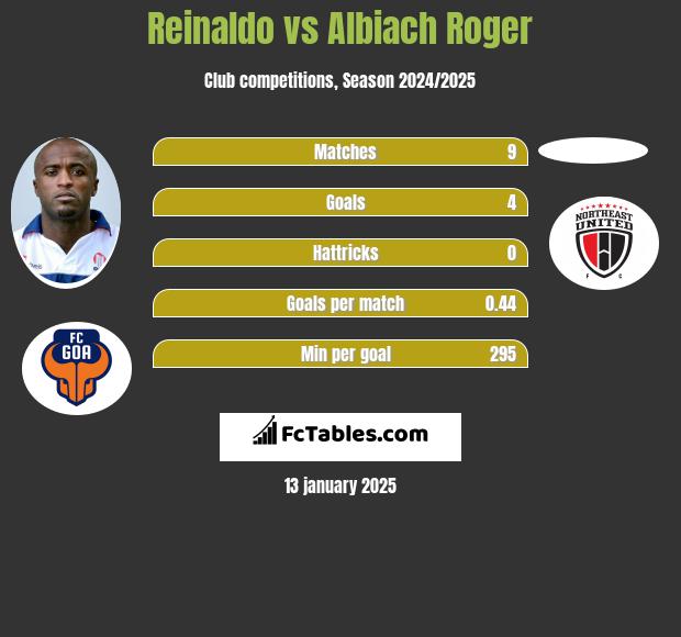 Reinaldo vs Albiach Roger h2h player stats