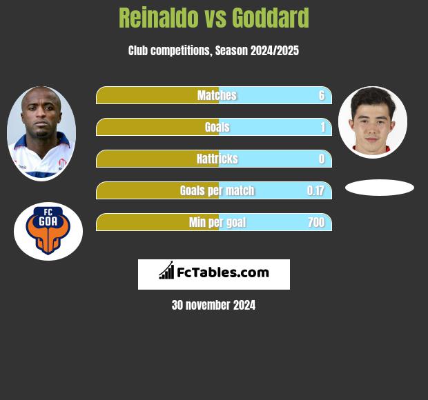 Reinaldo vs Goddard h2h player stats