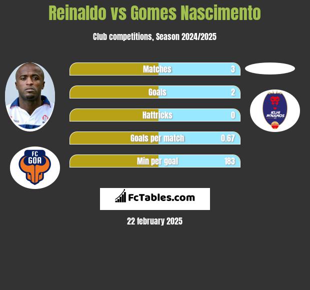 Reinaldo vs Gomes Nascimento h2h player stats