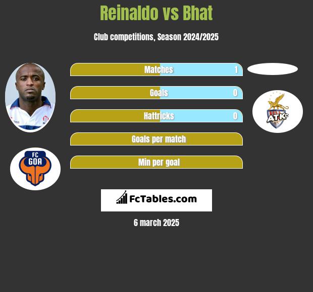 Reinaldo vs Bhat h2h player stats