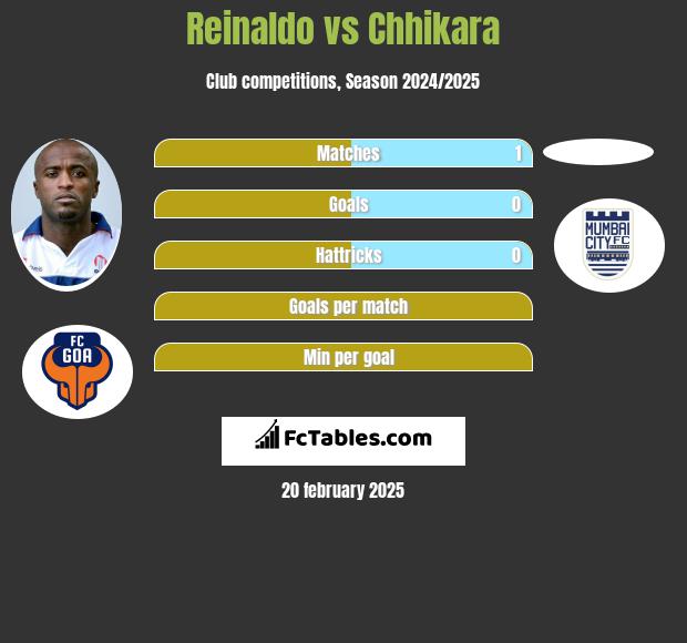 Reinaldo vs Chhikara h2h player stats