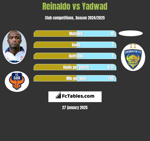 Reinaldo vs Yadwad h2h player stats