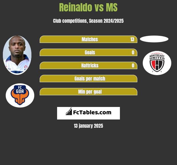 Reinaldo vs MS h2h player stats