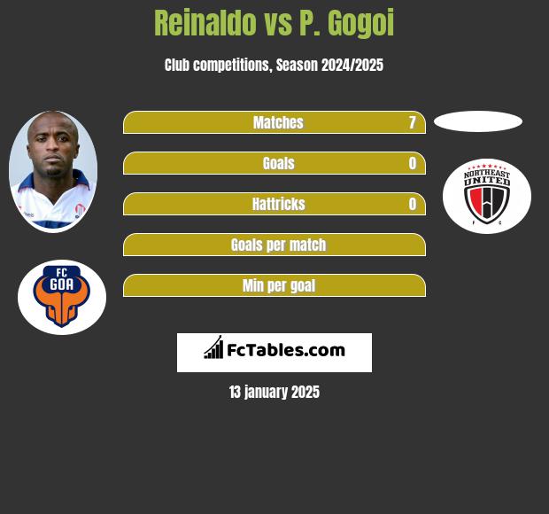 Reinaldo vs P. Gogoi h2h player stats