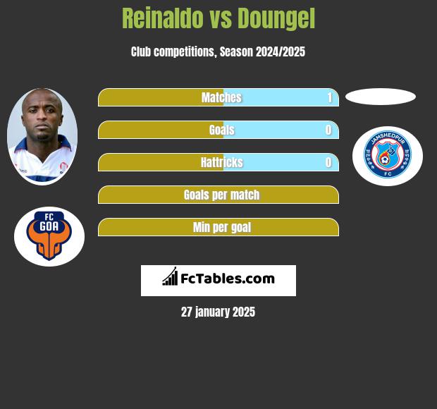 Reinaldo vs Doungel h2h player stats