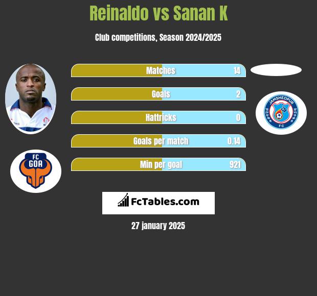 Reinaldo vs Sanan K h2h player stats