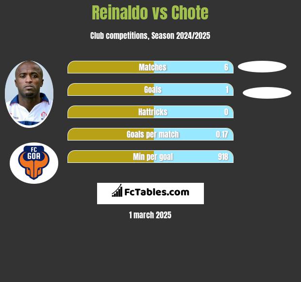 Reinaldo vs Chote h2h player stats