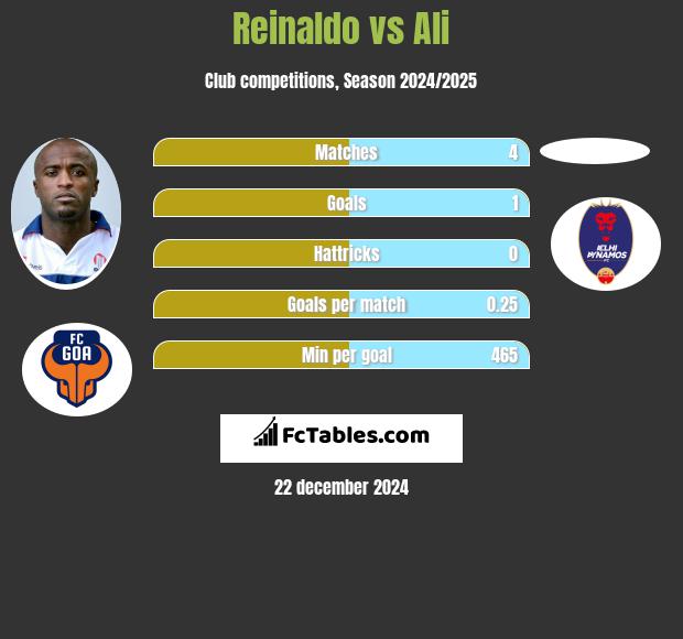 Reinaldo vs Ali h2h player stats