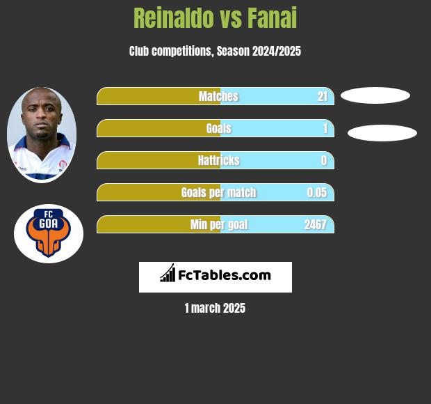 Reinaldo vs Fanai h2h player stats