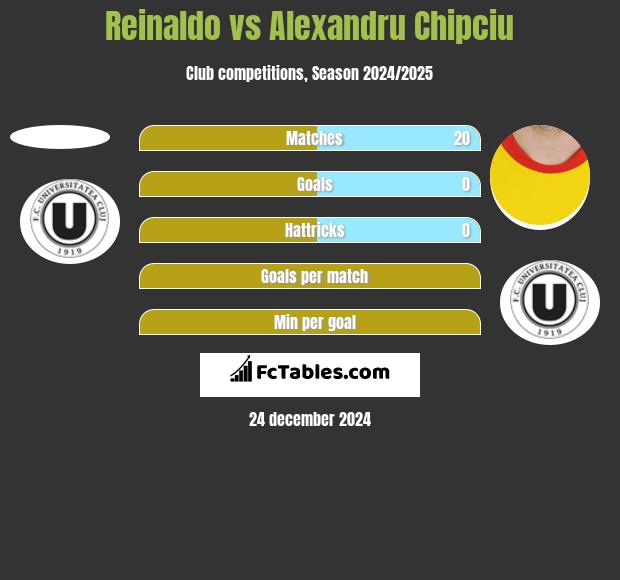 Reinaldo vs Alexandru Chipciu h2h player stats