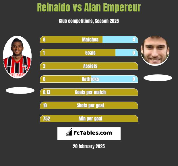 Reinaldo vs Alan Empereur h2h player stats