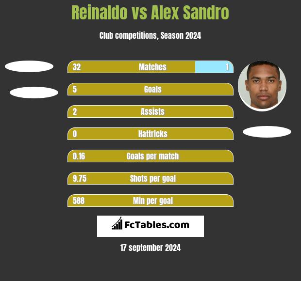 Reinaldo vs Alex Sandro h2h player stats