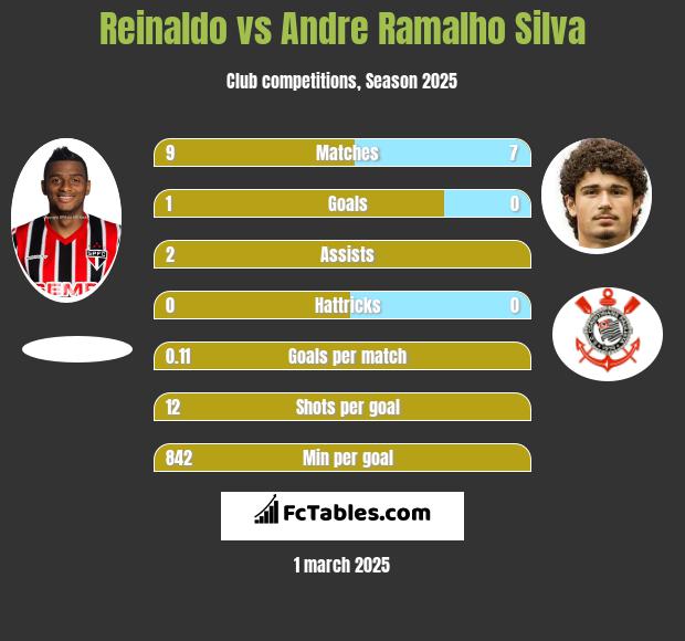 Reinaldo vs Andre Silva h2h player stats