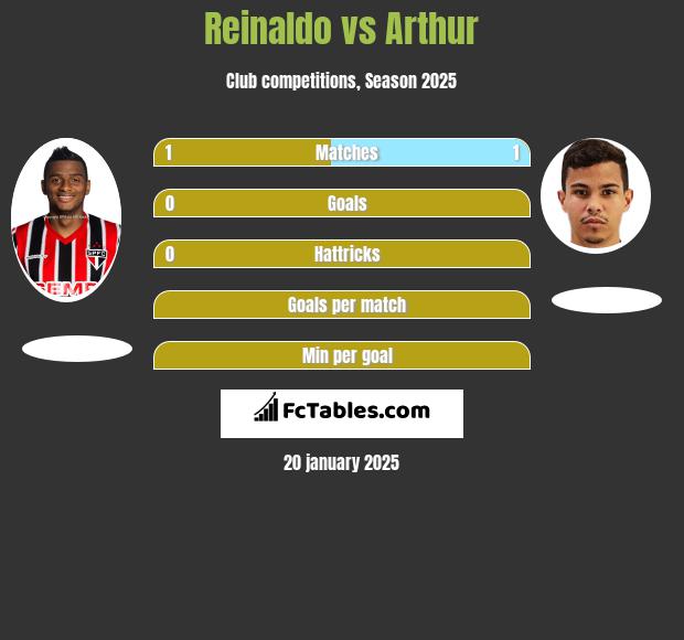 Reinaldo vs Arthur h2h player stats