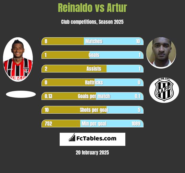 Reinaldo vs Artur h2h player stats