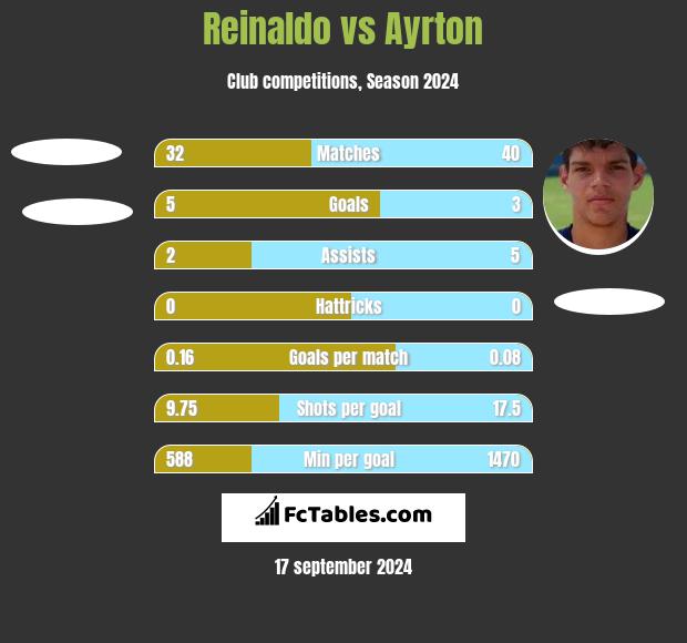 Reinaldo vs Ayrton h2h player stats