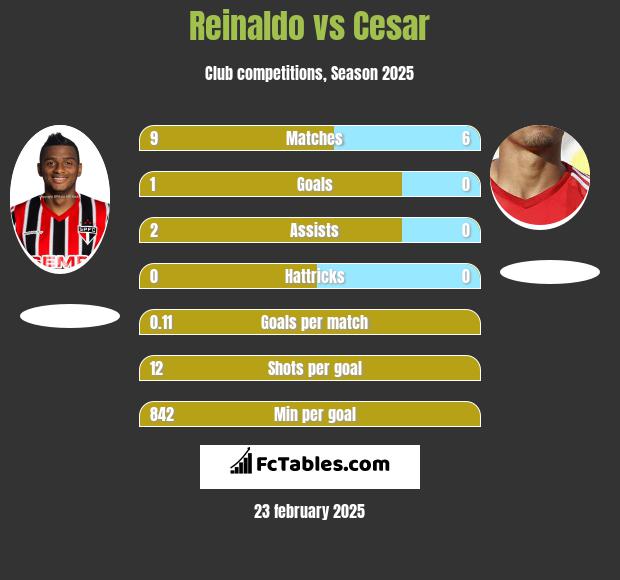 Reinaldo vs Cesar h2h player stats