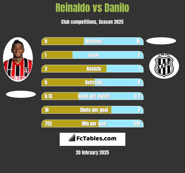 Reinaldo vs Danilo h2h player stats