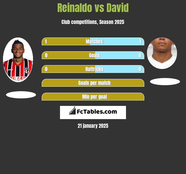 Reinaldo vs David h2h player stats