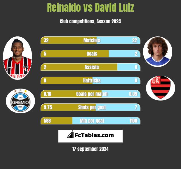 Reinaldo vs David Luiz h2h player stats