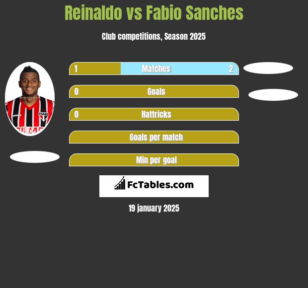 Reinaldo vs Fabio Sanches h2h player stats