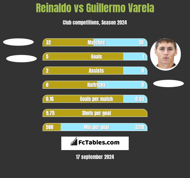 Reinaldo vs Guillermo Varela h2h player stats