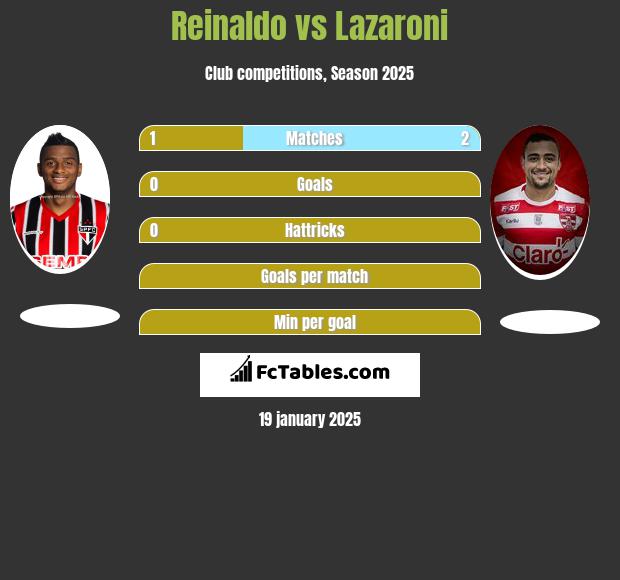 Reinaldo vs Lazaroni h2h player stats