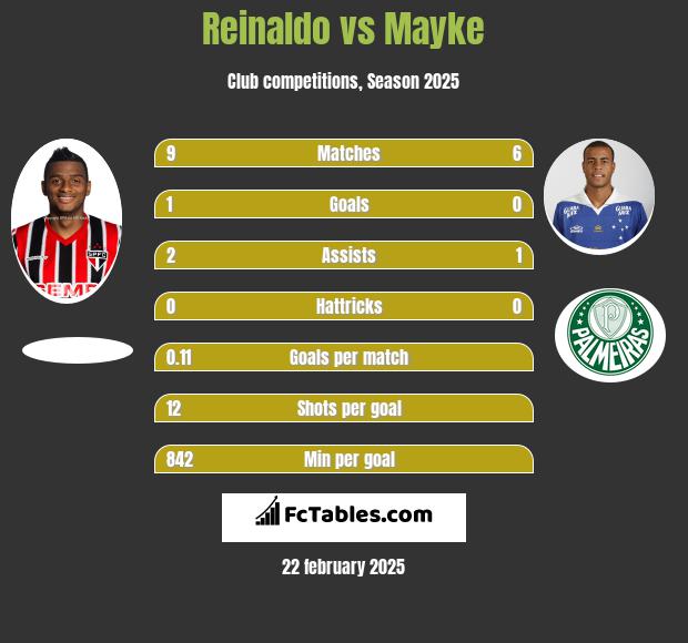 Reinaldo vs Mayke h2h player stats