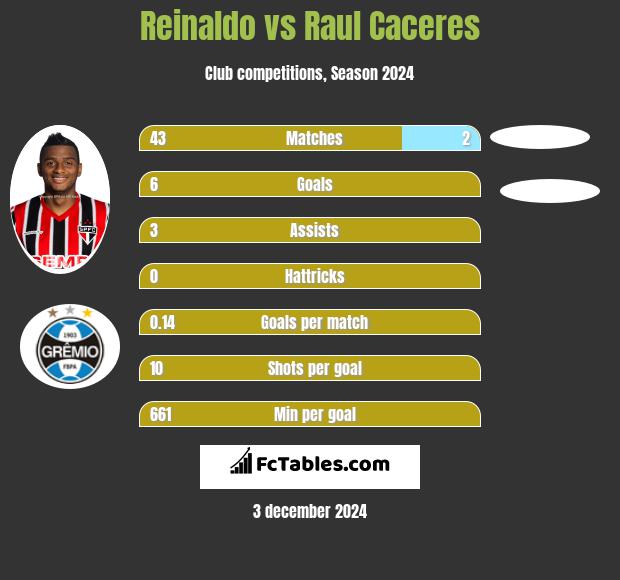 Reinaldo vs Raul Caceres h2h player stats