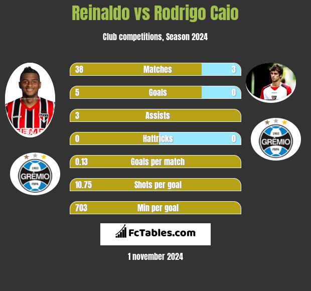 Reinaldo vs Rodrigo Caio h2h player stats