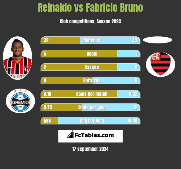 Reinaldo vs Fabricio Bruno h2h player stats