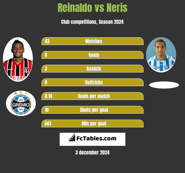 Reinaldo vs Neris h2h player stats