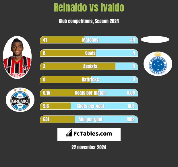 Reinaldo vs Ivaldo h2h player stats