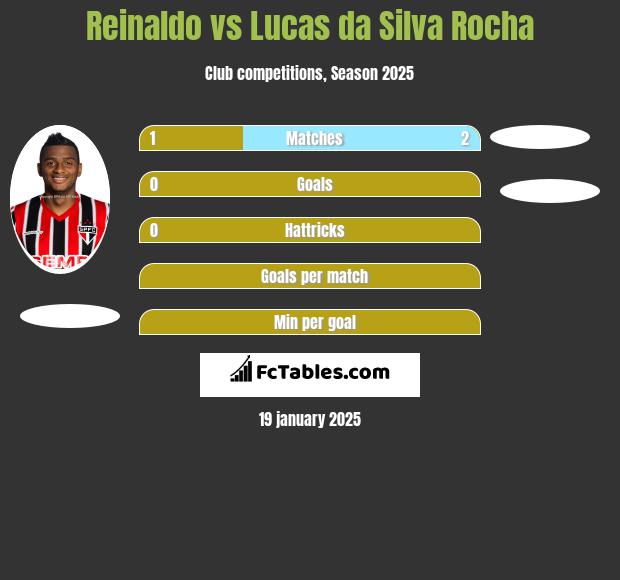 Reinaldo vs Lucas da Silva Rocha h2h player stats