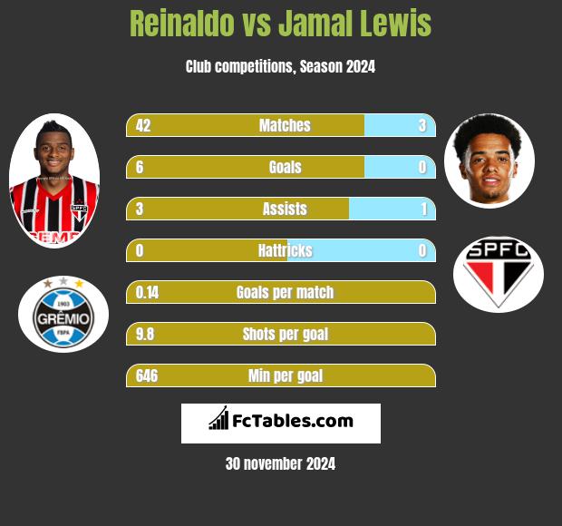 Reinaldo vs Jamal Lewis h2h player stats