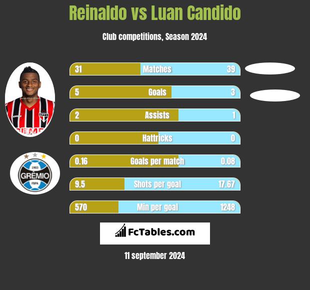 Reinaldo vs Luan Candido h2h player stats