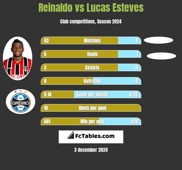 Reinaldo vs Lucas Esteves h2h player stats