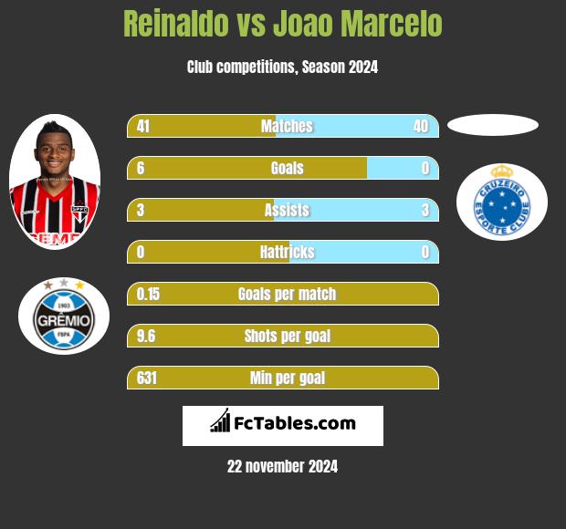 Reinaldo vs Joao Marcelo h2h player stats