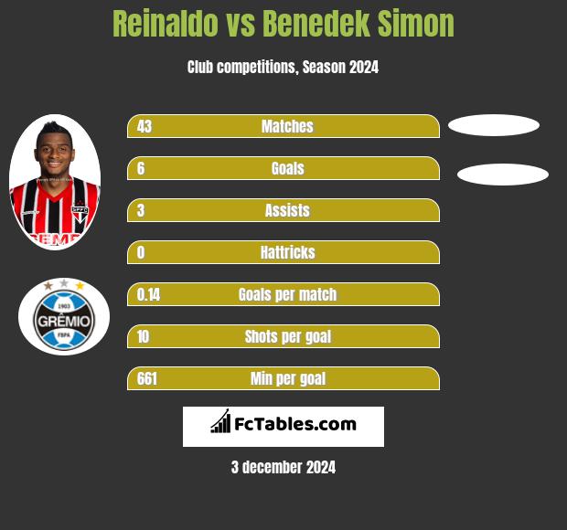 Reinaldo vs Benedek Simon h2h player stats