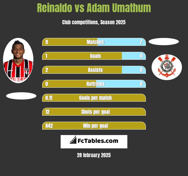 Reinaldo vs Adam Umathum h2h player stats