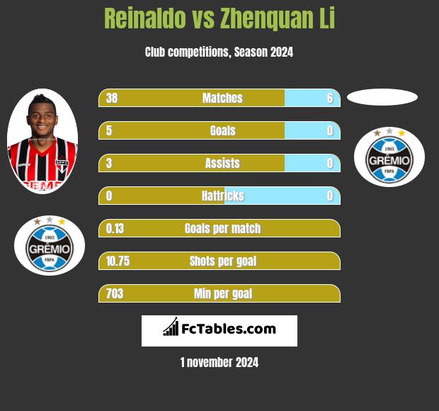 Reinaldo vs Zhenquan Li h2h player stats