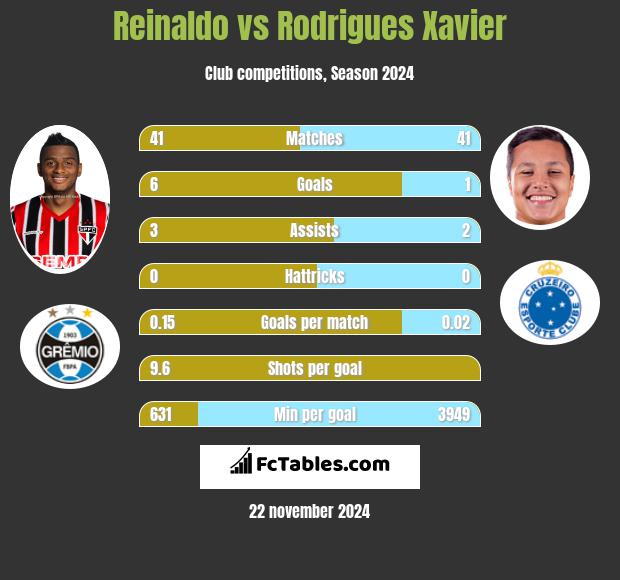 Reinaldo vs Rodrigues Xavier h2h player stats