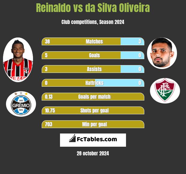 Reinaldo vs da Silva Oliveira h2h player stats