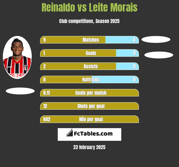 Reinaldo vs Leite Morais h2h player stats