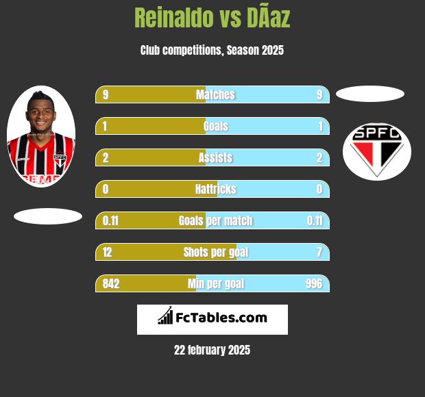 Reinaldo vs DÃ­az h2h player stats