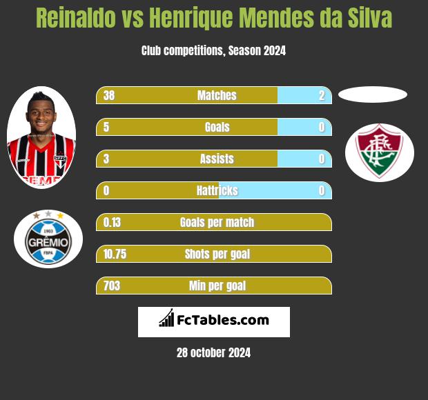 Reinaldo vs Henrique Mendes da Silva h2h player stats