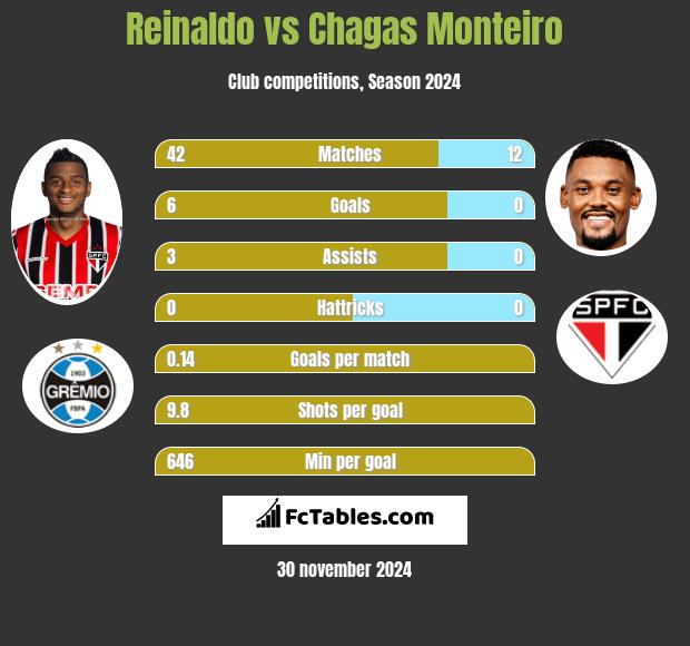 Reinaldo vs Chagas Monteiro h2h player stats