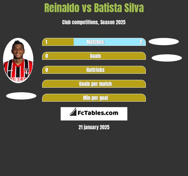 Reinaldo vs Batista Silva h2h player stats