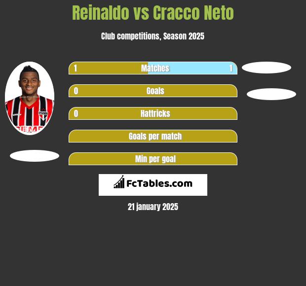 Reinaldo vs Cracco Neto h2h player stats