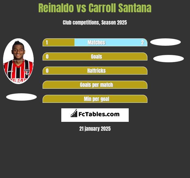 Reinaldo vs Carroll Santana h2h player stats